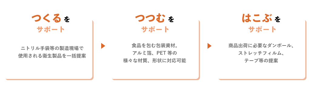 食品のつくる・つつむ・はこぶをサポート