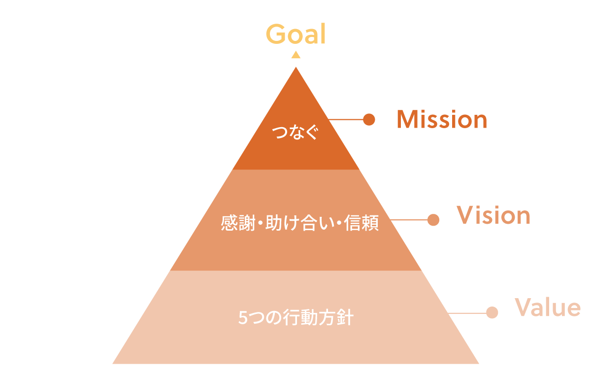 Missionつなぐ　Vision感謝・助け合い・信頼　Value5つの行動方針