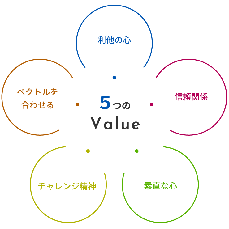 value＝5つの行動方針